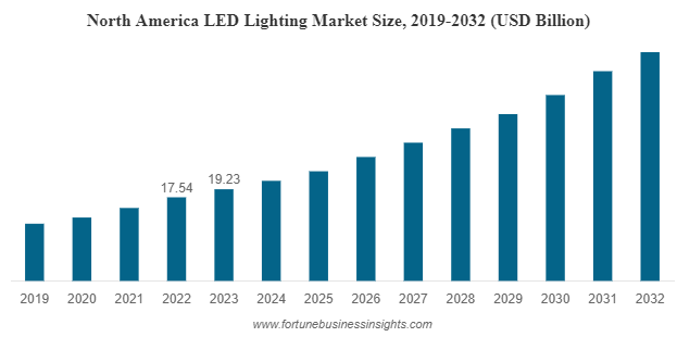 Tamaño del mercado de la iluminación Led en Norteamérica, 2019-2032