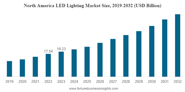 Taille du marché de l'éclairage LED en Amérique du Nord, 2019-2032