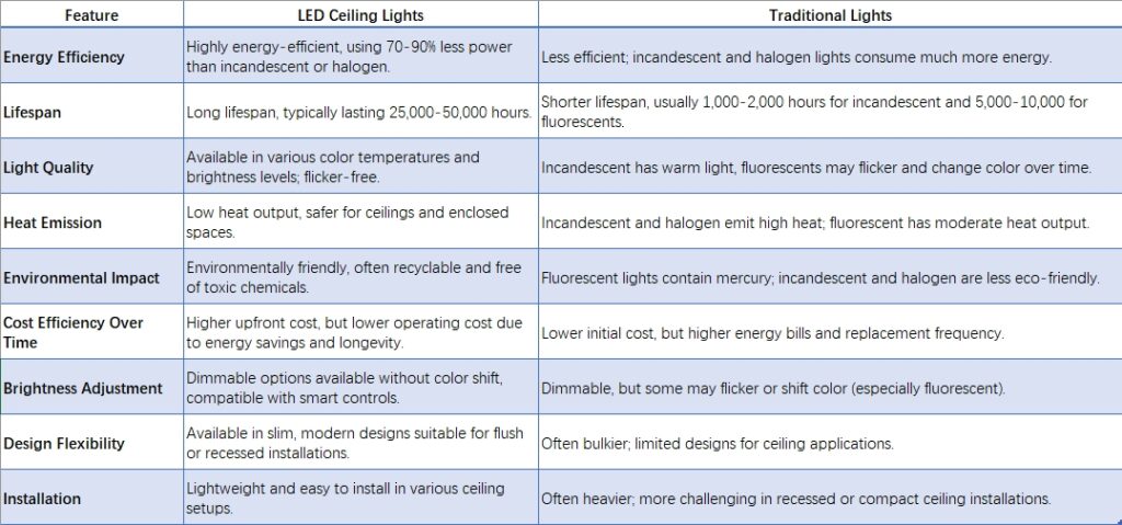 Benefits of LED Profile Ceiling Lighting