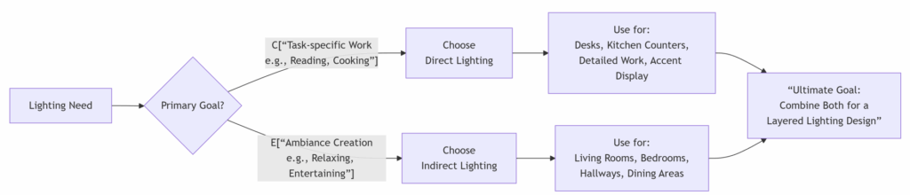 What is the difference between Direct and Indirect lighting? 4 How to Choose Between Direct & Indirect Lighting