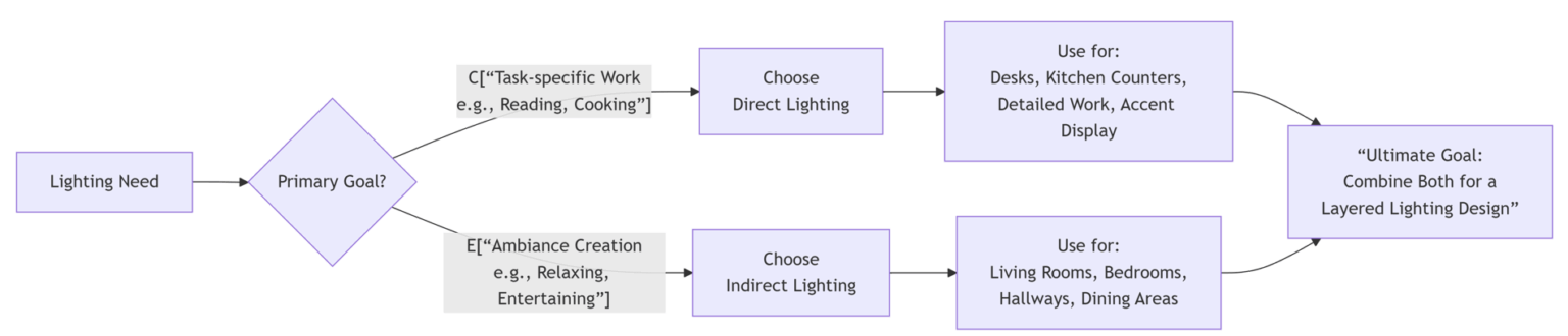 The Difference Between Direct And Indirect Lighting - HLLED