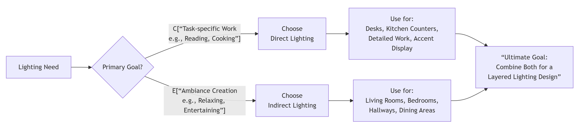 The Difference Between Direct And Indirect Lighting - HLLED