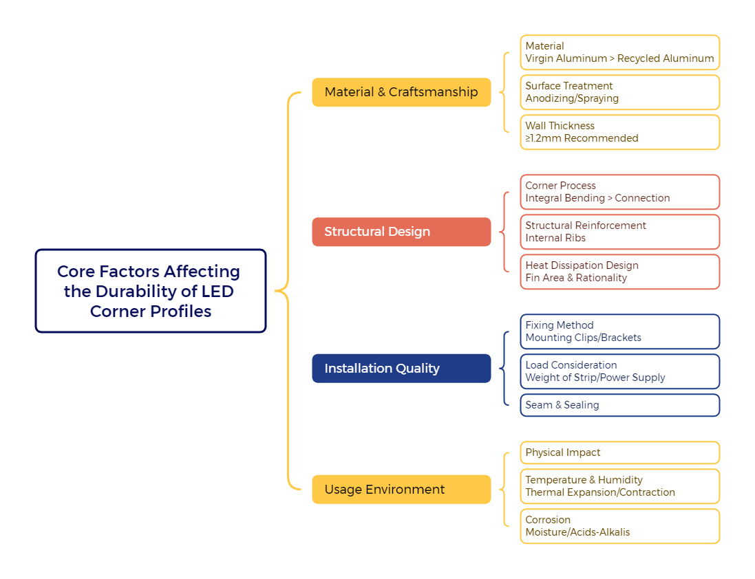 Where to buy durable LED corner profiles online? 9 Core Factors Affecting the Durability of LED Corner Profiles