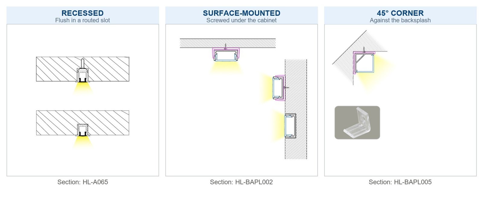 Three mounting types for under-cabinet LED profiles: recessed, surface-mounted and 45-degree corner