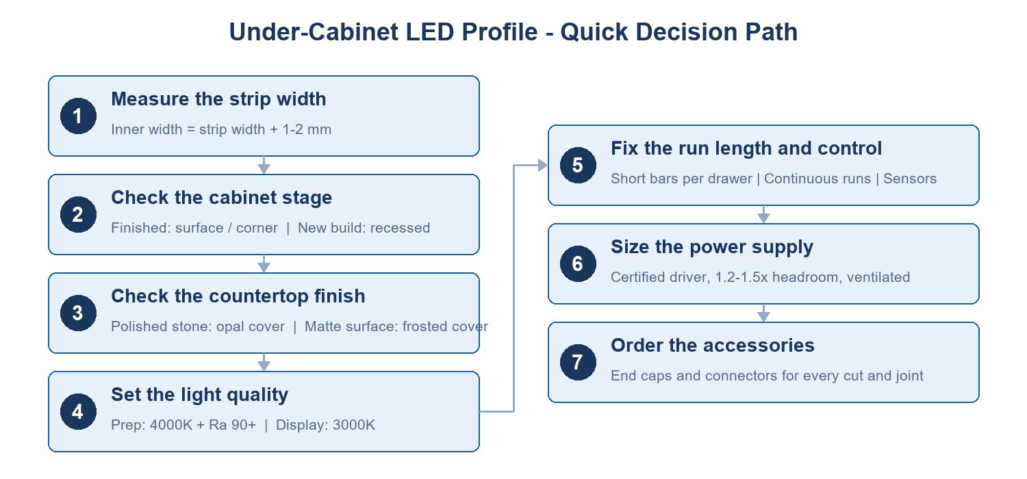 Seven-step decision path for choosing an under-cabinet LED aluminum profile