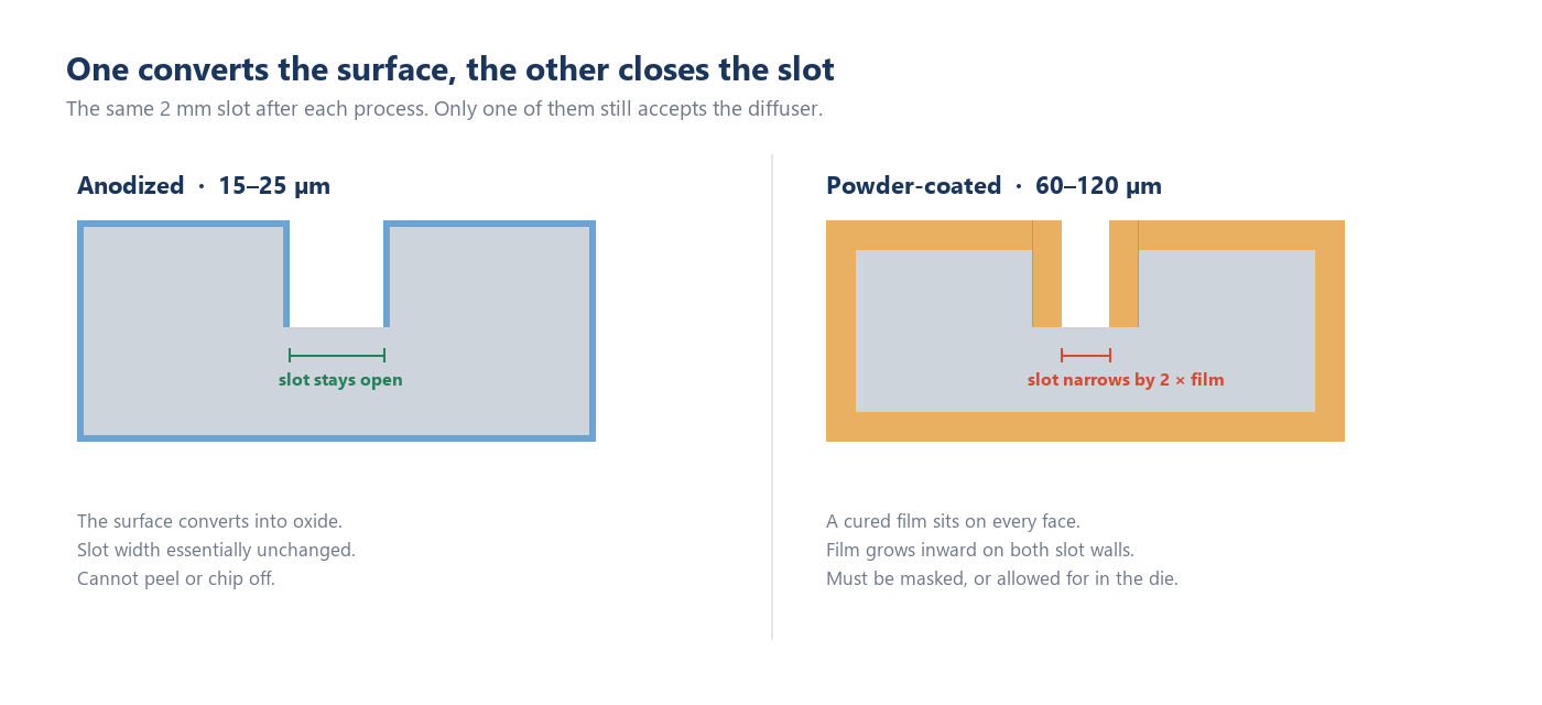 Cross-section diagram comparing a thin anodized oxide layer with a thick powder-coated film narrowing a 2 mm slot