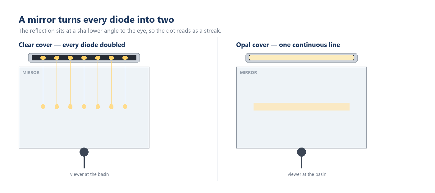 Diagram showing individual LED dots doubled in a mirror with a clear cover, versus one continuous line with an opal cover