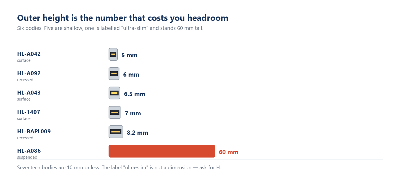 Bar comparison of outer height for six LED aluminum profiles, from 5 mm to 60 mm