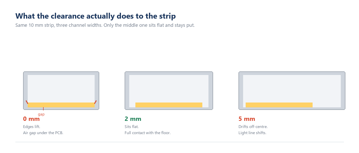 Three aluminum LED profiles showing a 10 mm strip fitted with zero, two and five millimetres of clearance