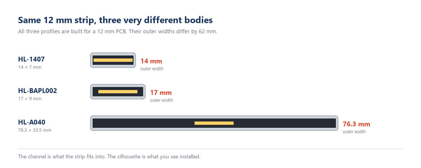 Three aluminum LED profiles with outer widths of 14, 17 and 76.3 mm, all designed for a 12 mm PCB strip